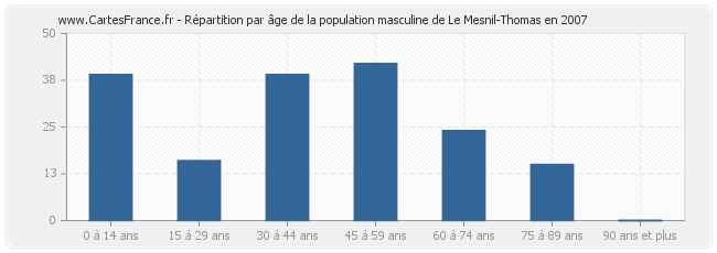 Répartition par âge de la population masculine de Le Mesnil-Thomas en 2007